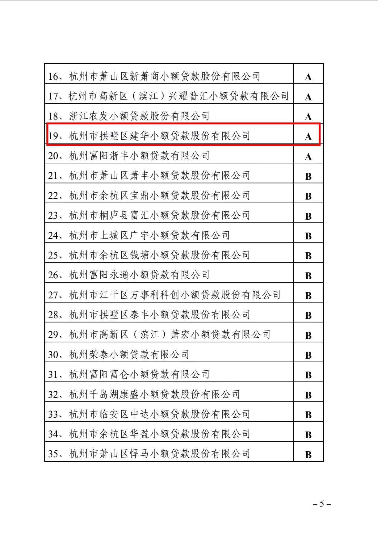 建華小貸獲評為浙江省2021年度A級優(yōu)秀小貸公司